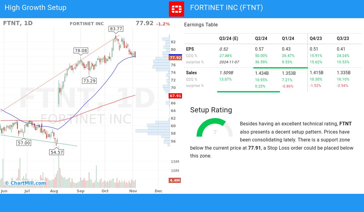 High Growth setup stocks image