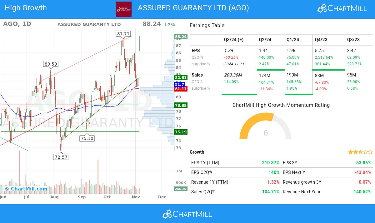 High Growth stocks image