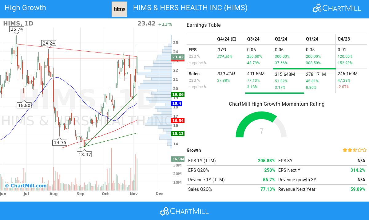 High Growth stocks image