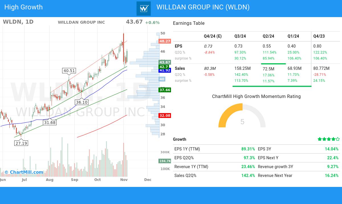 High Growth stocks image