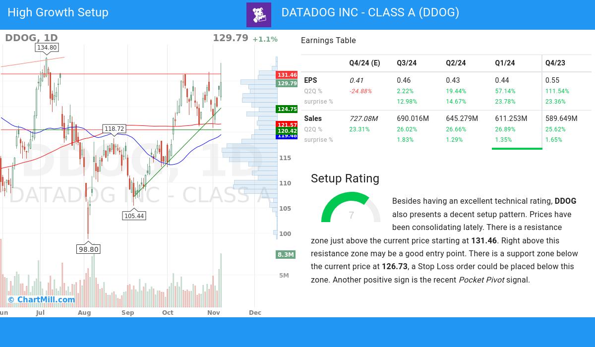 High Growth setup stocks image