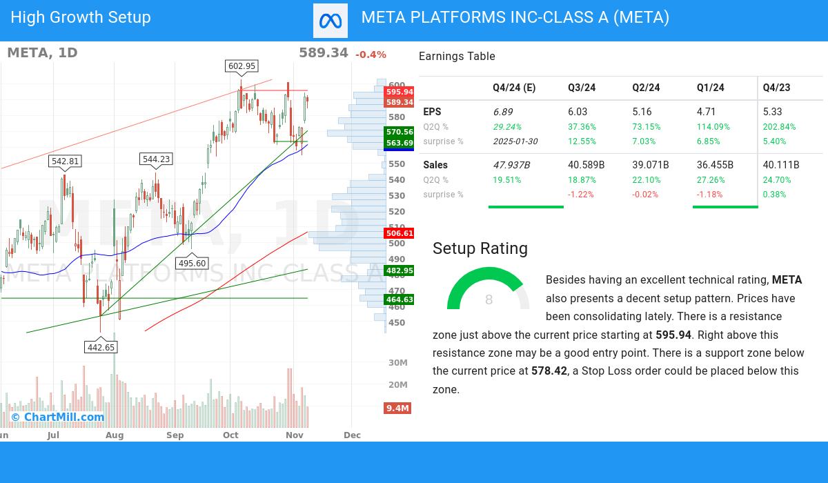 High Growth Setup stocks image