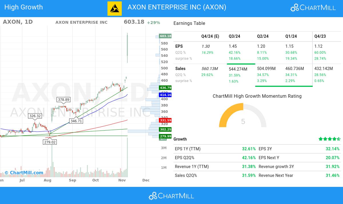 High Growth stocks image