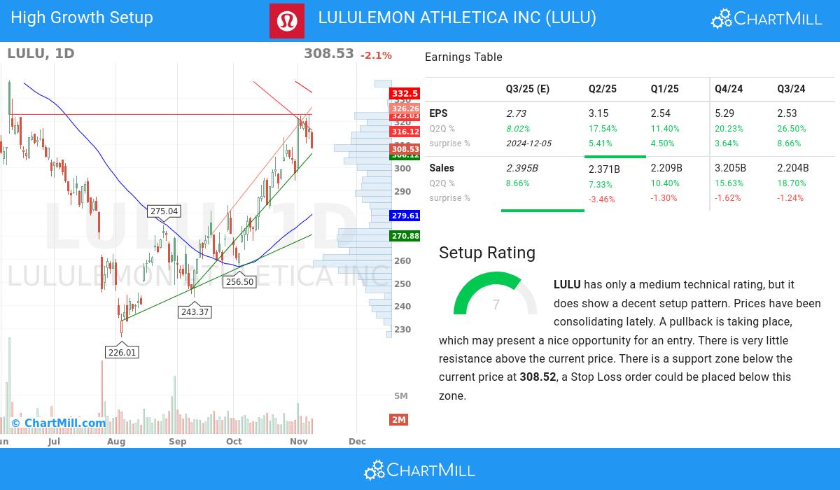 High Growth setup stocks image