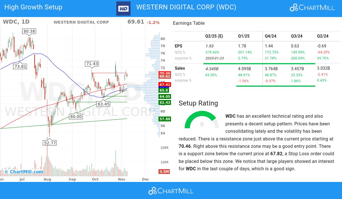 High Growth Setup stocks image