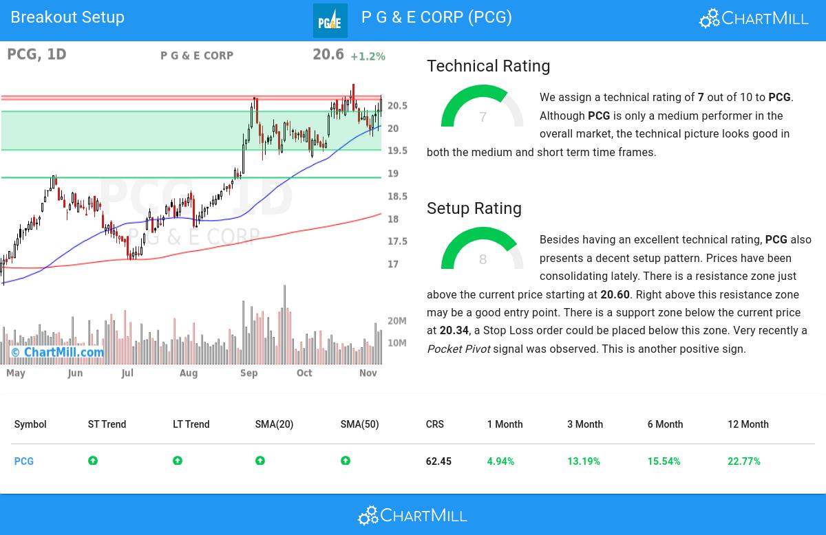 TA Chart stocks image