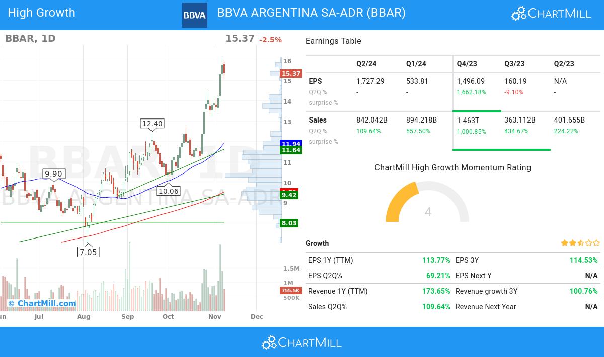 High Growth stocks image