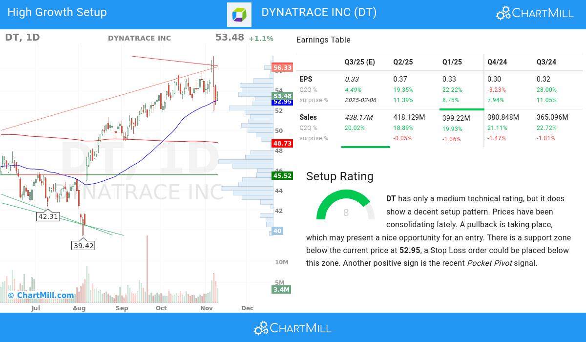 High Growth setup stocks image