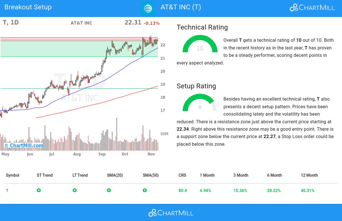 TA Chart stocks image