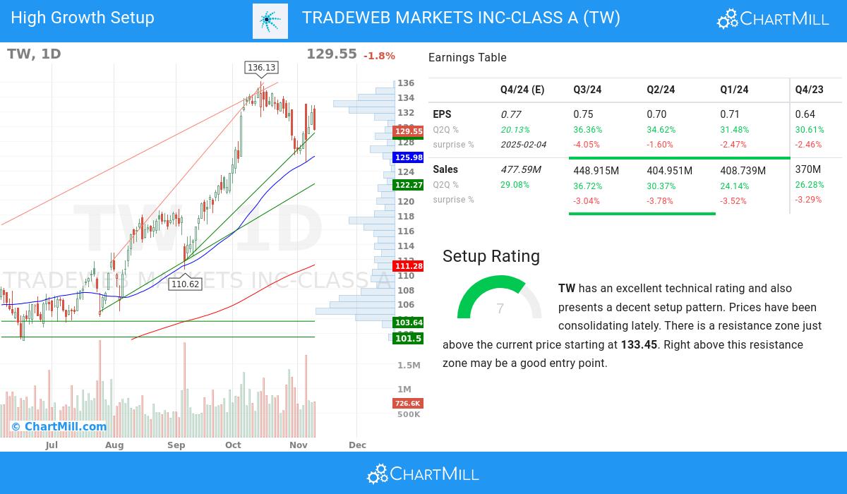 High Growth Setup stocks image