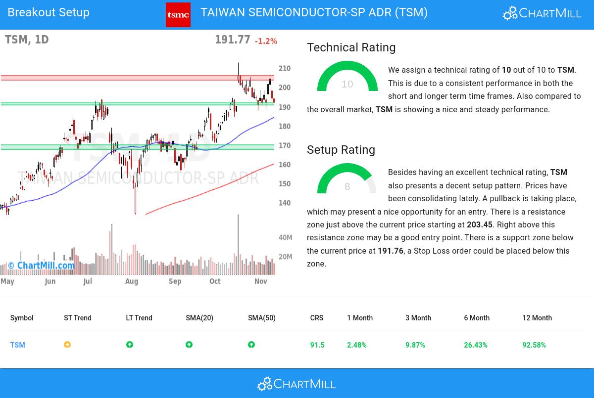 TA Chart stocks image