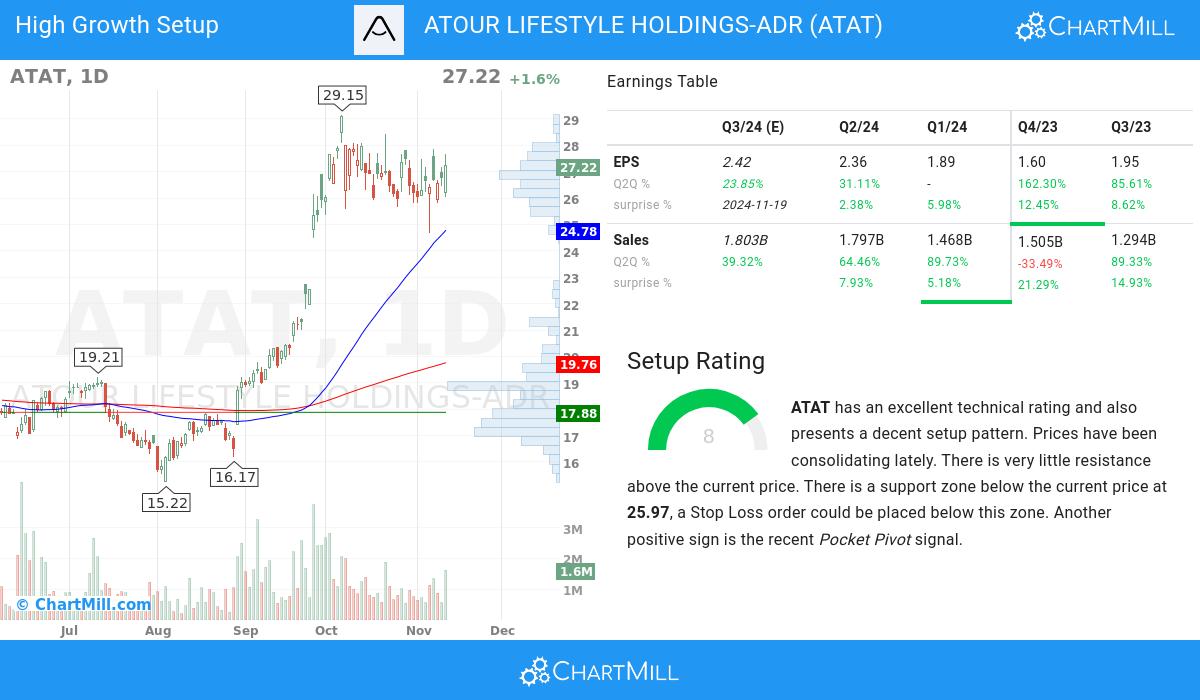 High Growth setup stocks image