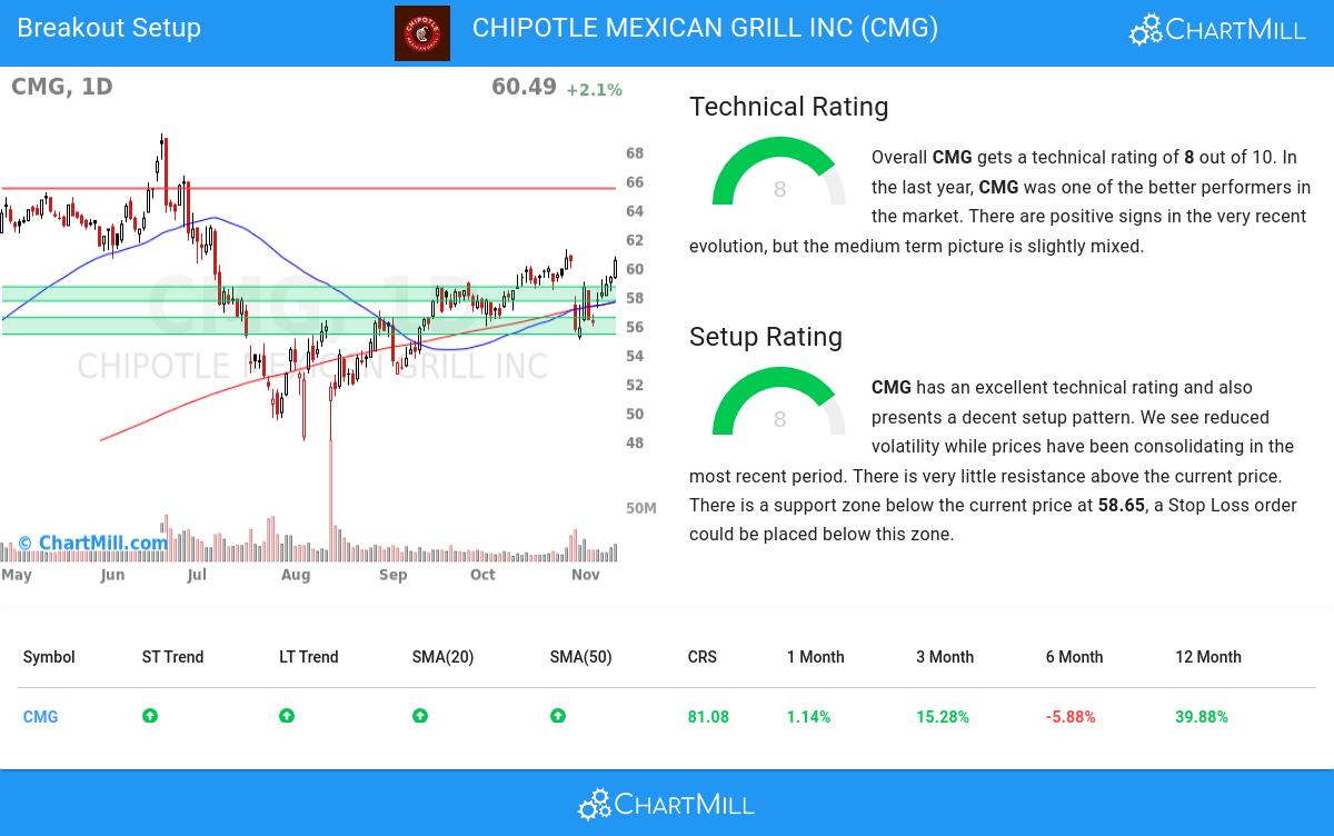 TA Chart stocks image