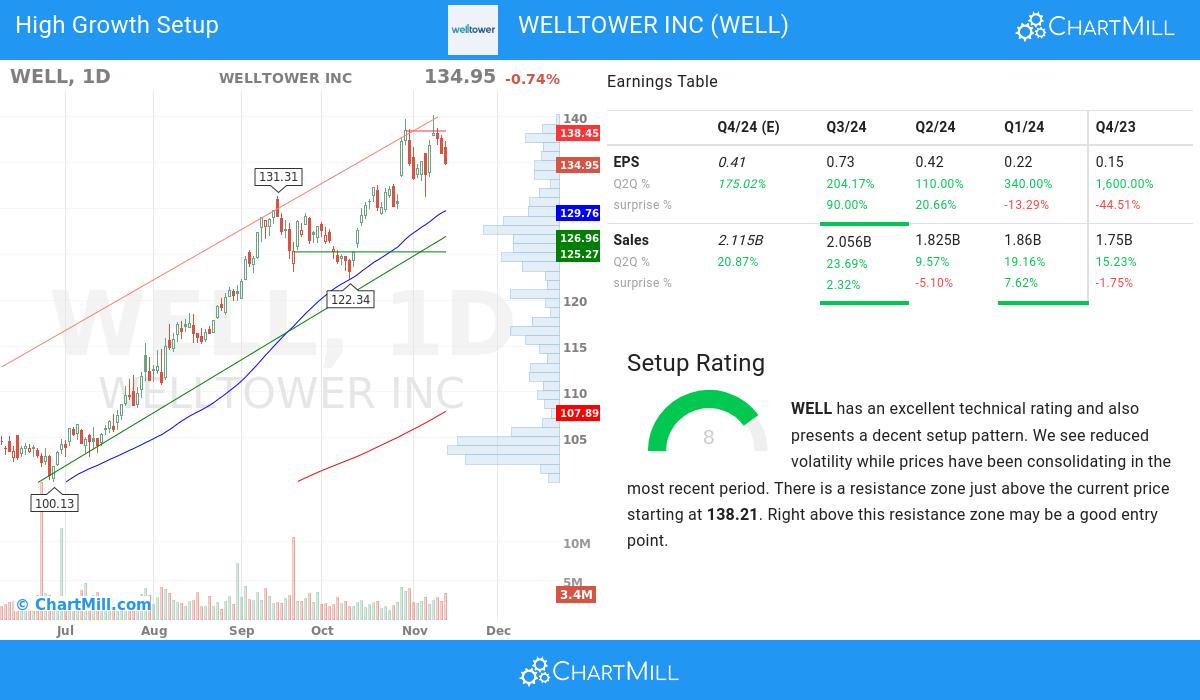 High Growth Setup stocks image