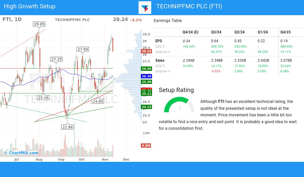 High Growth Setup stocks image