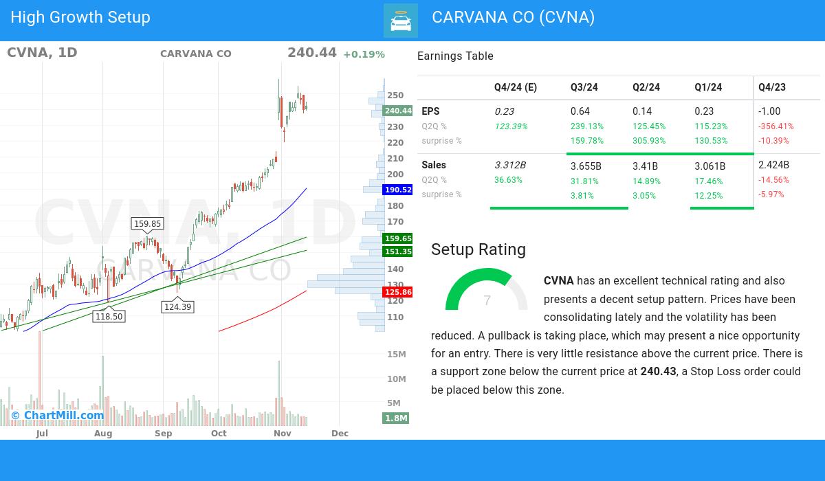 High Growth Setup stocks image