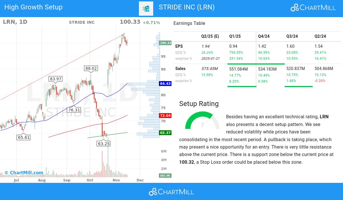 High Growth setup stocks image