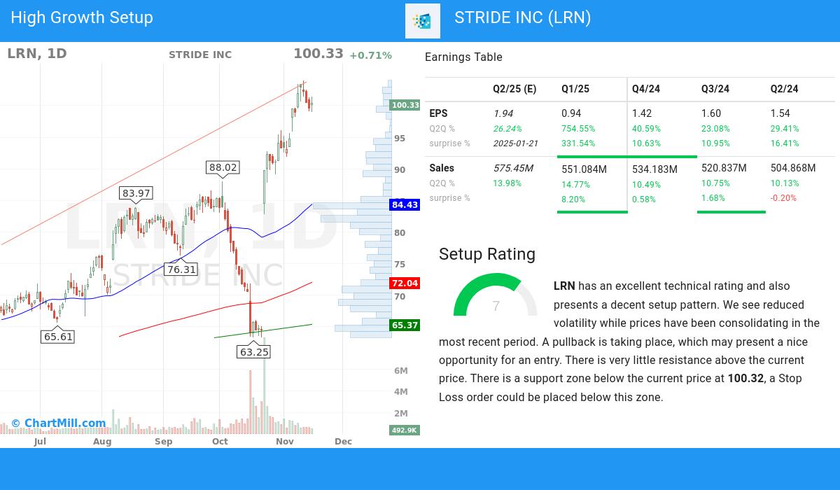 High Growth Setup stocks image