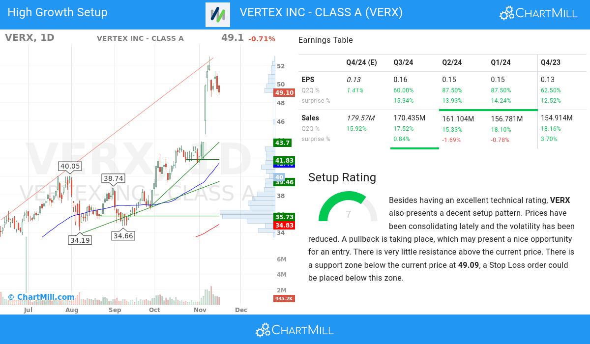 High Growth Setup stocks image