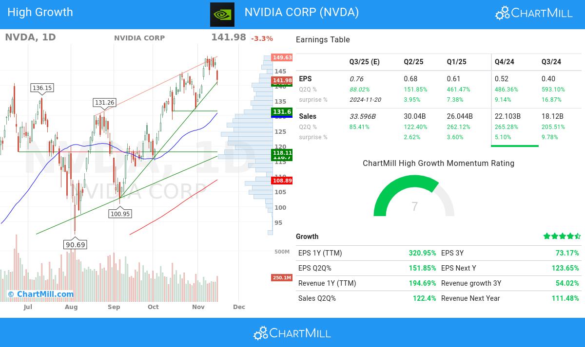 High Growth stocks image