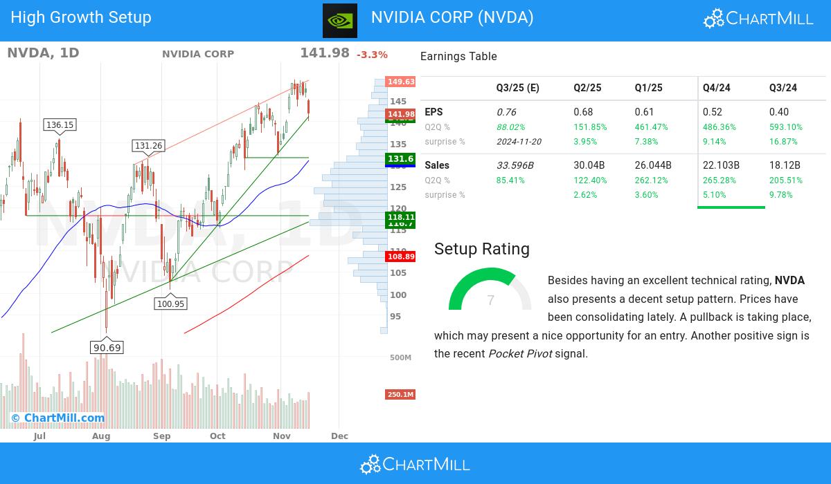 High Growth setup stocks image