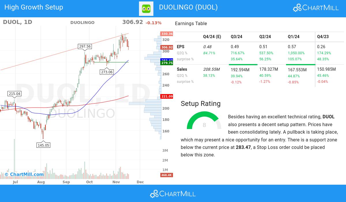 High Growth Setup stocks image