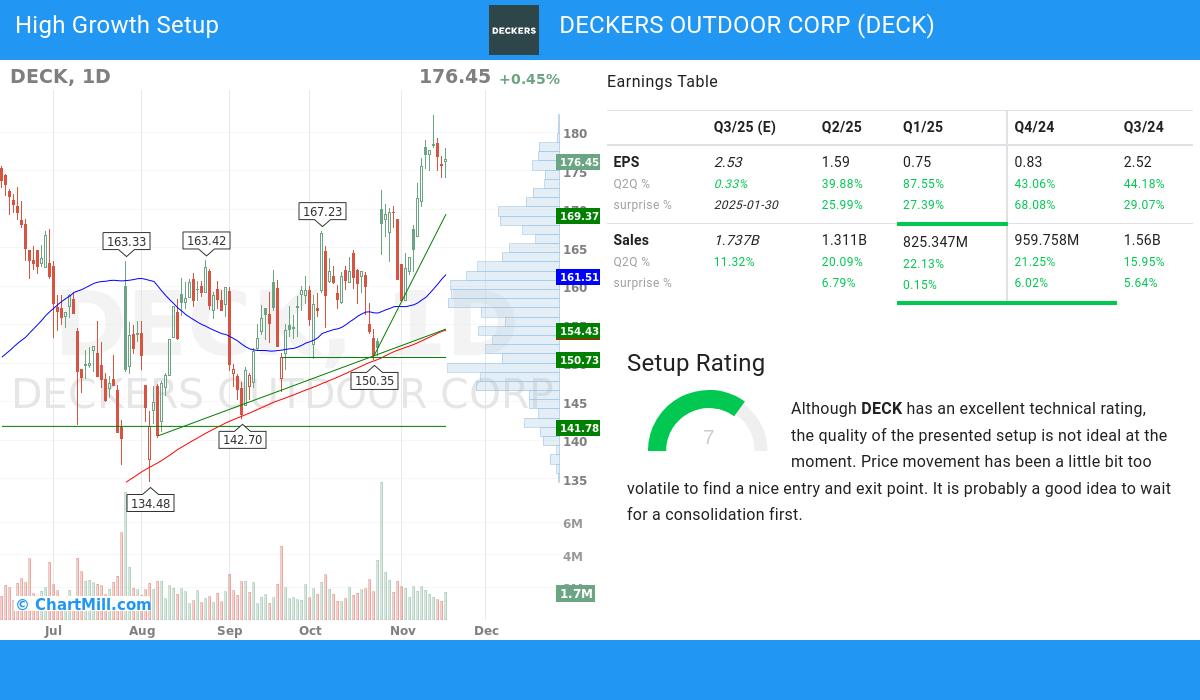 High Growth Setup stocks image