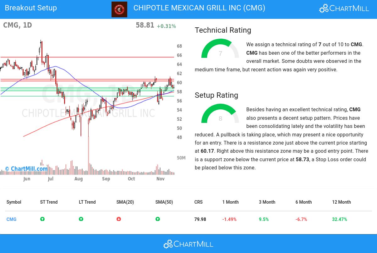 TA Chart stocks image