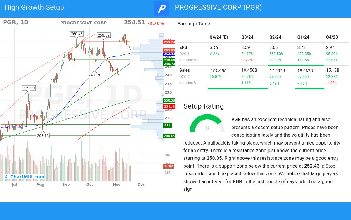 High Growth Setup stocks image