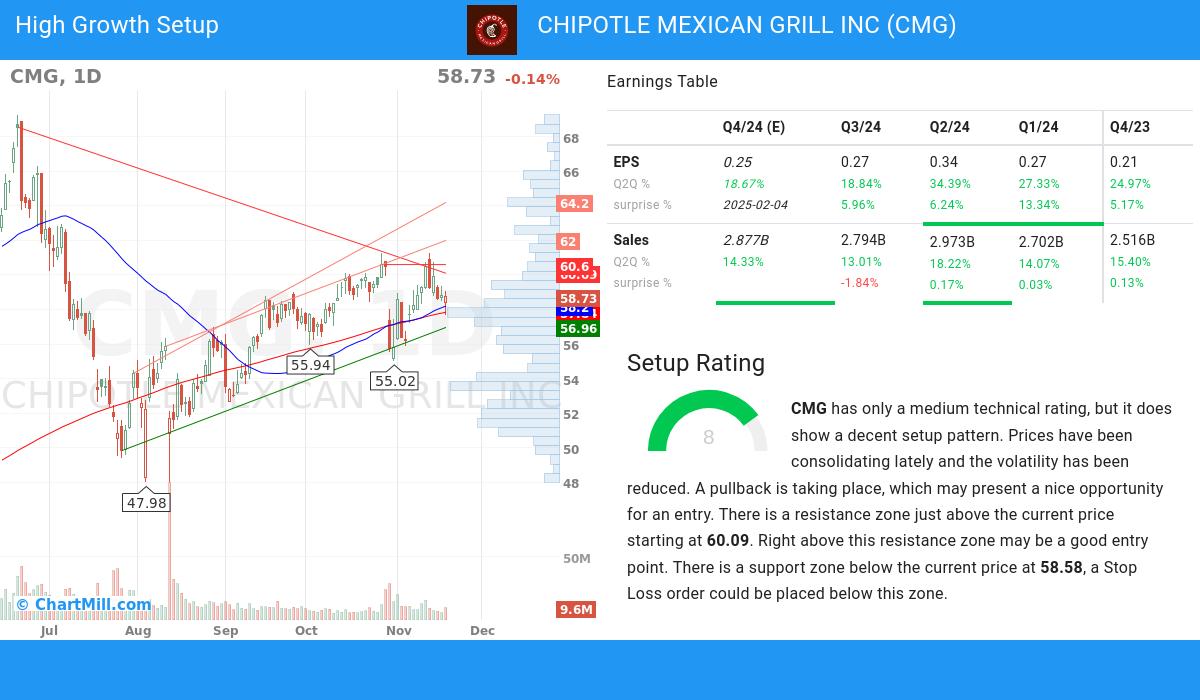 High Growth setup stocks image