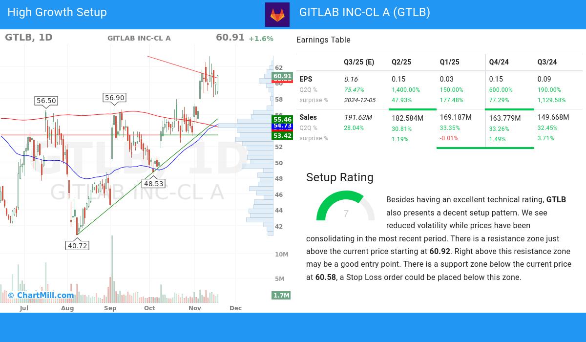 High Growth Setup stocks image