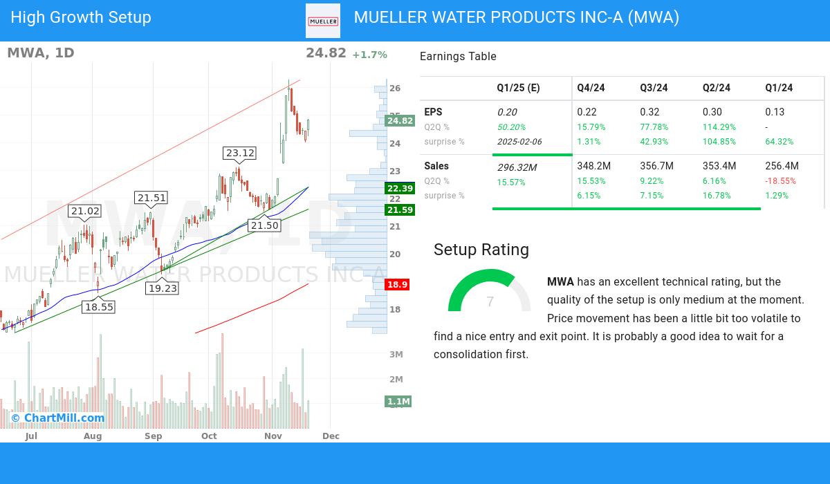 High Growth Setup stocks image