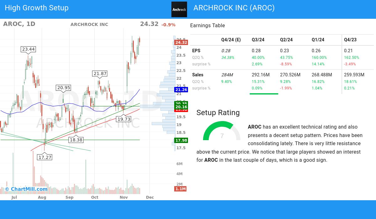 High Growth Setup stocks image