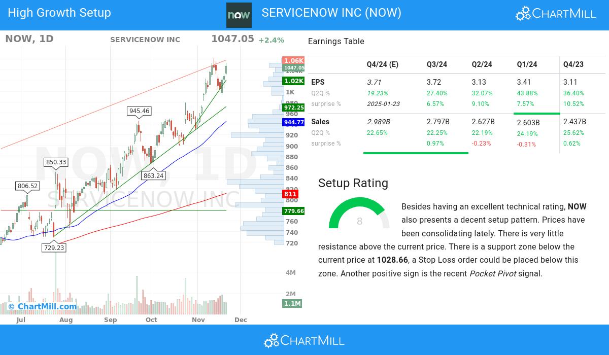 High Growth Setup stocks image