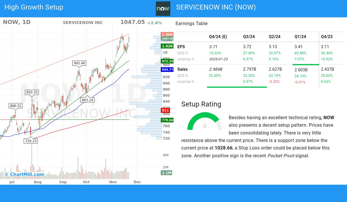 High Growth setup stocks image