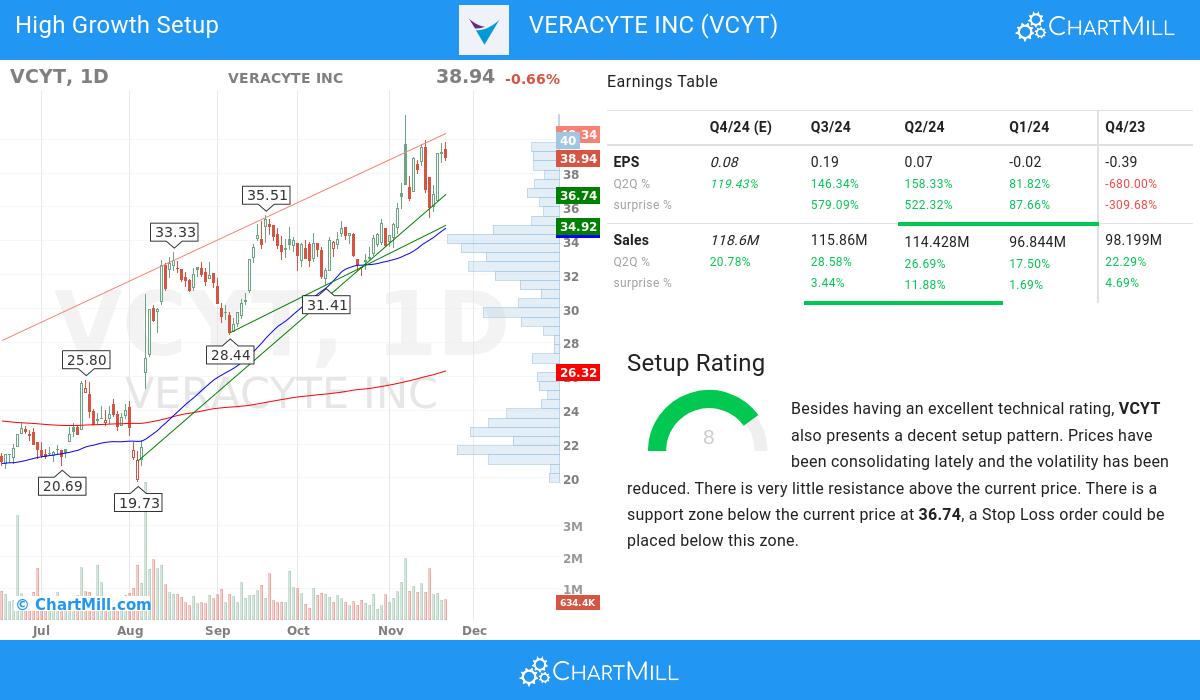 High Growth Setup stocks image