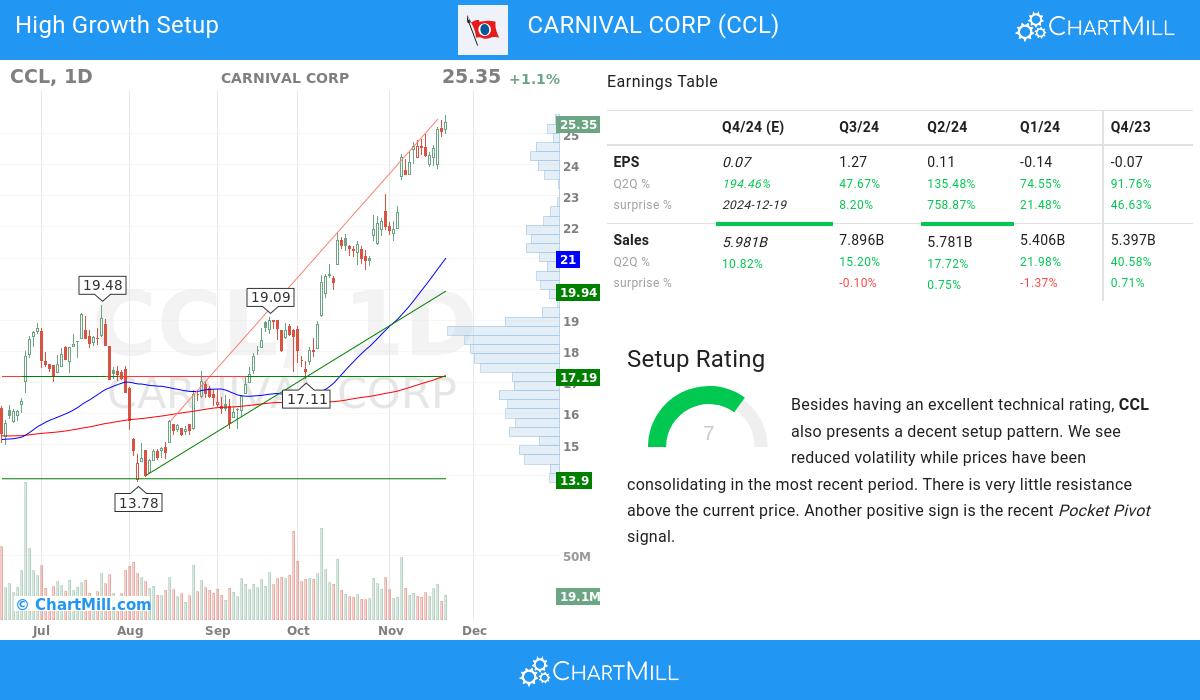 High Growth Setup stocks image