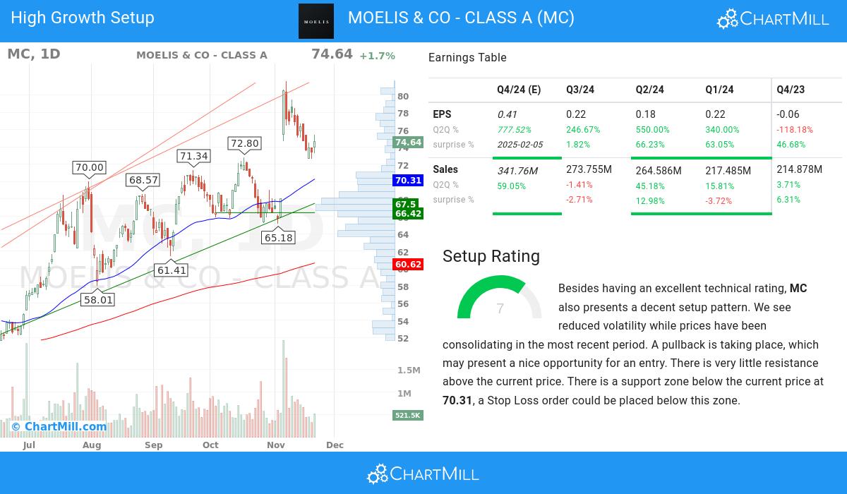 High Growth Setup stocks image