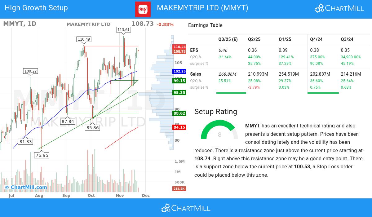 High Growth Setup stocks image