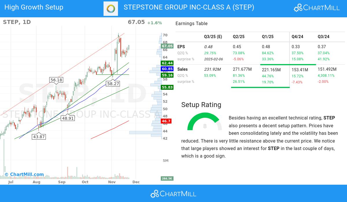 High Growth Setup stocks image