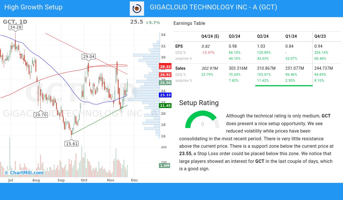 High Growth setup stocks image