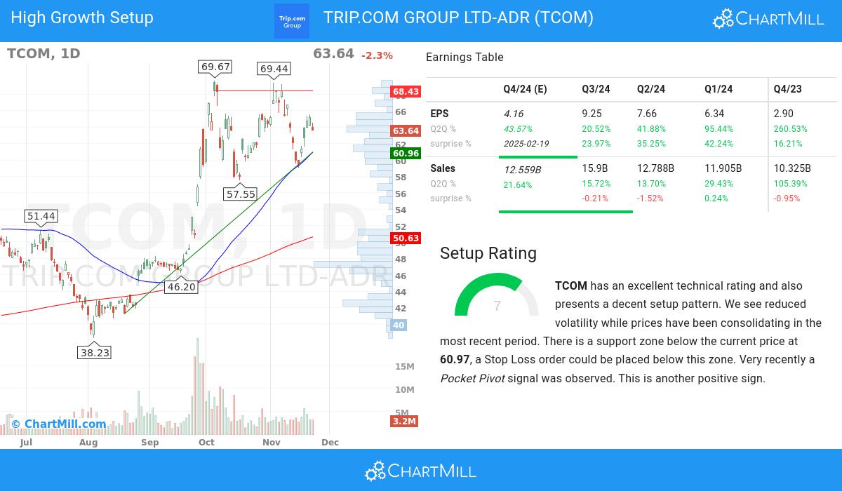 High Growth Setup stocks image