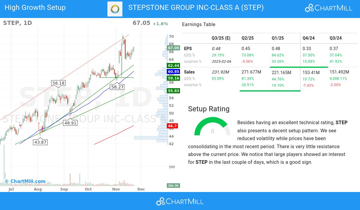 High Growth setup stocks image