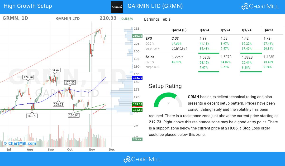 High Growth Setup stocks image