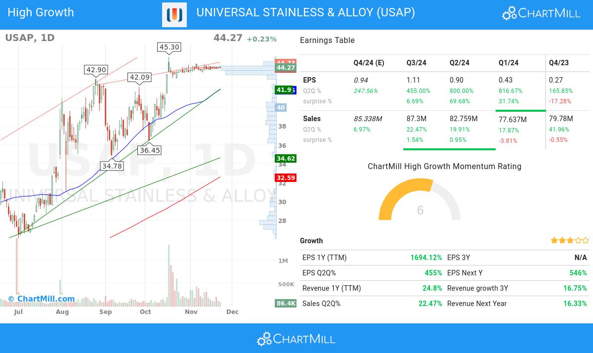 High Growth stocks image