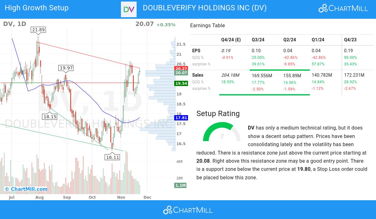 High Growth setup stocks image