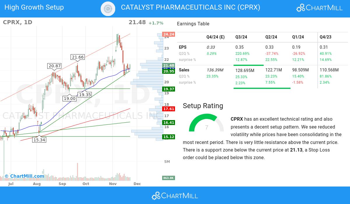 High Growth setup stocks image