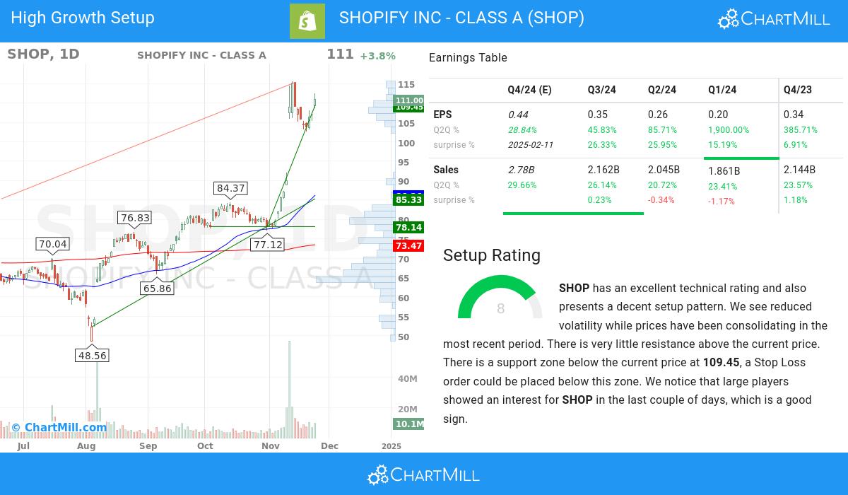 High Growth setup stocks image