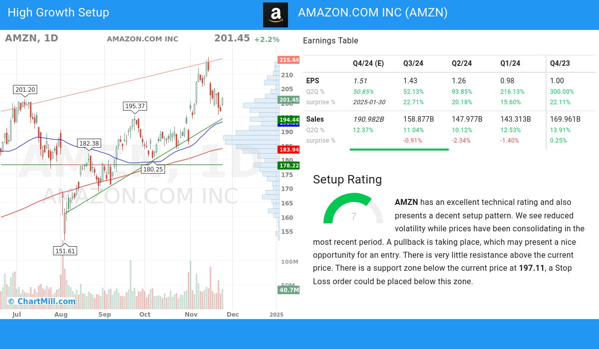 High Growth setup stocks image