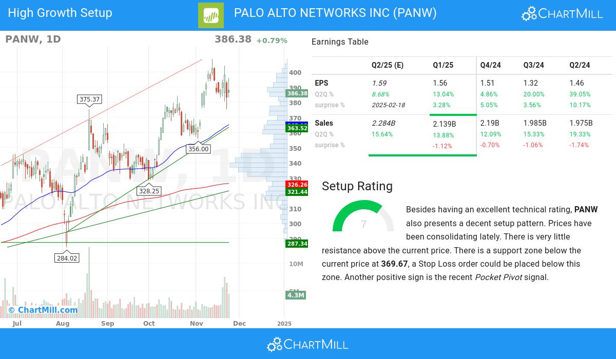 High Growth setup stocks image